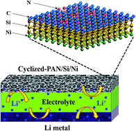 Graphical abstract: A three-dimensional hierarchical structure of cyclized-PAN/Si/Ni for mechanically stable silicon anodes