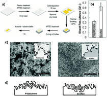 Graphical abstract: Solution-processed wrinkled electrodes enable the development of stretchable electrochemical biosensors