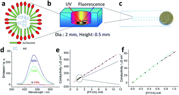Graphical abstract: Aggregated-fluorescent detection of PFAS with a simple chip