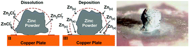 Graphical abstract: Redox fusion of metal particles using deep eutectic solvents