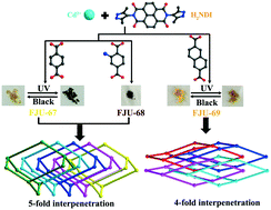 Graphical abstract: Photochromic naphthalene diimide Cd-MOFs based on different second dicarboxylic acid ligands