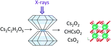 Graphical abstract: High-pressure-assisted X-ray-induced damage as a new route for chemical and structural synthesis