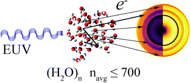 Graphical abstract: Electron scattering in large water clusters from photoelectron imaging with high harmonic radiation