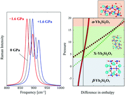 Graphical abstract: Density functional study of the phase stability and Raman spectra of Yb2O3, Yb2SiO5 and Yb2Si2O7 under pressure