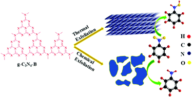 Graphical abstract: Determination of band edges and their influences on photocatalytic reduction of nitrobenzene by bulk and exfoliated g-C3N4