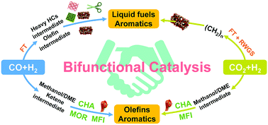 Graphical abstract: New horizon in C1 chemistry: breaking the selectivity limitation in transformation of syngas and hydrogenation of CO2 into hydrocarbon chemicals and fuels