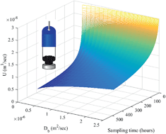 Graphical abstract: Modelling permeation passive sampling: intra-particle resistance to mass transfer and comprehensive sensitivity analysis