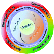 Graphical abstract: Novel properties and applications of carbon nanodots