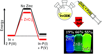 Graphical abstract: Unraveling aminophosphine redox mechanisms for glovebox-free InP quantum dot syntheses