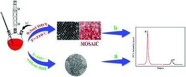 Graphical abstract: Facile synthesis of highly monodisperse EuSe nanocubes with size-dependent optical/magnetic properties and their electrochemiluminescence performance