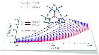 Graphical abstract: Rationalization of single-molecule magnet behavior in a three-coordinate Fe(iii) complex with a high-spin state (S = 5/2)