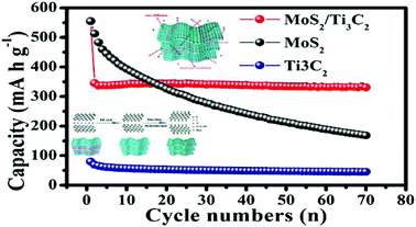 Graphical abstract: Preparation of MoS2/Ti3C2Tx composite as anode material with enhanced sodium/lithium storage performance