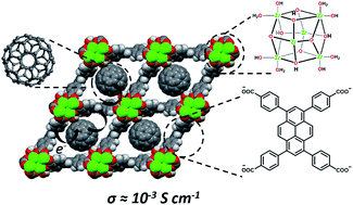 Graphical abstract: A porous, electrically conductive hexa-zirconium(iv) metal–organic framework