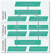 Graphical abstract: An option for stranded renewables: electrolytic-hydrogen in future energy systems