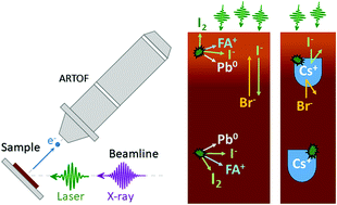 Graphical abstract: Effect of halide ratio and Cs+ addition on the photochemical stability of lead halide perovskites