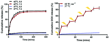 Graphical abstract: NIR-triggered release of DOX from sophorolipid-coated mesoporous carbon nanoparticles with the phase-change material 1-tetradecanol to treat MCF-7/ADR cells