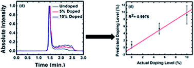 Graphical abstract: Informatics analysis of capillary electropherograms of autologously doped and undoped blood