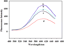 Graphical abstract: A fluorescent signal-on sensor based on photoinduced electron transfer between copper nanoparticles and G-quadruplex/hemin