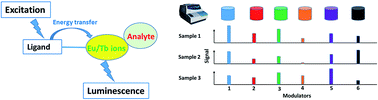 Graphical abstract: A sensitive lanthanide label array method for rapid fingerprint analysis of plant polyphenols based on time-resolved luminescence