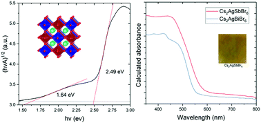 Graphical abstract: Enhanced visible light absorption for lead-free double perovskite Cs2AgSbBr6