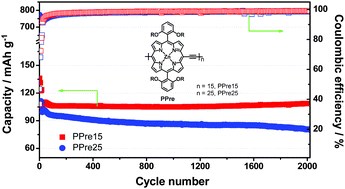 Graphical abstract: A coupled polymeric porphyrin complex as a novel cathode for highly stable lithium organic batteries