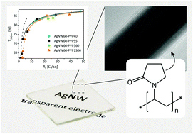 Graphical abstract: Influence of the average molar mass of poly(N-vinylpyrrolidone) on the dimensions and conductivity of silver nanowires