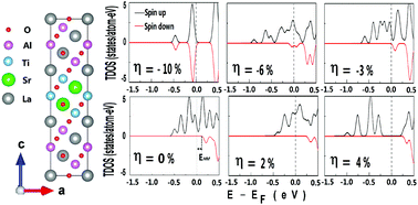 Graphical abstract: Tunable magnetic and half-metallic properties of the two-dimensional electron gas in LaAlO3/SrTiO3(111) heterostructures