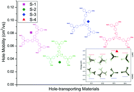 Graphical abstract: Probing effects of molecular conformation on the electronic and charge transport properties in two- and three-dimensional small molecule hole-transporting materials: a theoretical investigation