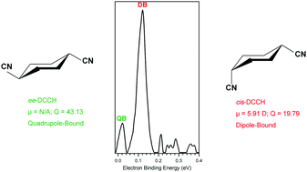 Graphical abstract: Observation of the dipole- and quadrupole-bound anions of 1,4-dicyanocyclohexane