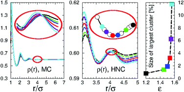 Graphical abstract: Local order and cluster formation in model fluids with competing interactions: a simulation and theoretical study
