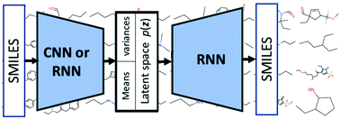 Graphical abstract: Deep learning for molecular design—a review of the state of the art