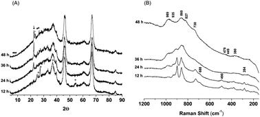 Graphical abstract: Nanosized-bulk V-containing mixed-oxide catalysts: a strategy for the improvement of the catalytic materials properties