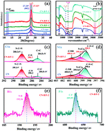 Graphical abstract: Doping-induced enhancement of crystallinity in polymeric carbon nitride nanosheets to improve their visible-light photocatalytic activity