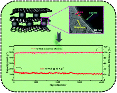Graphical abstract: A novel strategy for the synthesis of hard carbon spheres encapsulated with graphene networks as a low-cost and large-scalable anode material for fast sodium storage with an ultralong cycle life