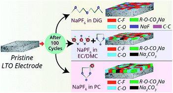 Graphical abstract: Solvent-controlled solid-electrolyte interphase layer composition of a high performance Li4Ti5O12 anode for Na-ion battery applications