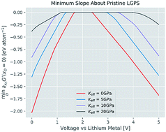 Graphical abstract: The effects of mechanical constriction on the operation of sulfide based solid-state batteries