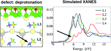 Graphical abstract: Deprotonation and vacancies at the CH3NH3PbI3/ZnO and CH3NH3PbI3/GaN interfaces, detected in their theoretical XANES