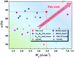 Graphical abstract: (Na0.5Bi0.5)0.7Sr0.3TiO3 modified by Bi(Mg2/3Nb1/3)O3 ceramics with high energy-storage properties and an ultrafast discharge rate