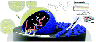 Graphical abstract: Electropolymerization in a confined nanospace: synthesis of PEDOT nanoparticles in emulsion droplet reactors