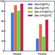 Graphical abstract: Enhanced extraction of phenol from model oils using ionic liquids elucidated with neutron diffraction