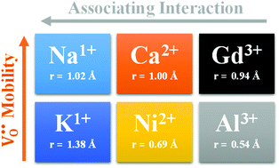 Graphical abstract: Atomic-scale insights into electro-steric substitutional chemistry of cerium oxide