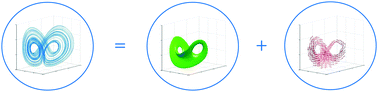 Graphical abstract: The dynamic and thermodynamic origin of dissipative chaos: chemical Lorenz system