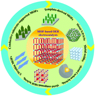 Graphical abstract: Metal–organic frameworks and their derivatives as electrocatalysts for the oxygen evolution reaction