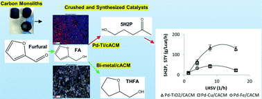 Graphical abstract: Continuous hydroxyketone production from furfural using Pd–TiO2 supported on activated carbon