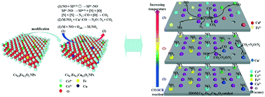 Graphical abstract: Promotional mechanism of activity via three-dimensional ordered macroporous Cu-doped Ce–Fe mixed oxides for the CO-SCR reaction