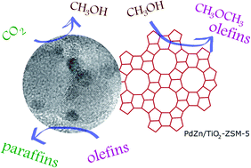 Graphical abstract: Identification of C2–C5 products from CO2 hydrogenation over PdZn/TiO2–ZSM-5 hybrid catalysts