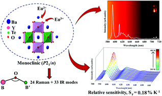 Graphical abstract: Distortion induced structural characteristics of Ba2R2/3TeO6 (R = Y, Gd, Tb, Dy, Ho, Er, Tm, Yb and Lu) double perovskites and their multifunctional optical properties for lighting and ratiometric temperature sensing