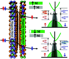 Graphical abstract: Proposed mechanical method for switching the spin transport channel in two-dimensional magnetic metal–magnetic semiconductor van der Waals contacts