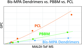 Graphical abstract: Solution size variation of linear and dendritic bis-MPA analogs using DOSY-1H NMR