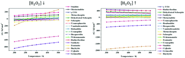 Graphical abstract: Thermodynamic properties of the uranyl carbonate minerals roubaultite, fontanite, widenmannite, grimselite, čejkaite and bayleyite